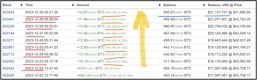 investitor u bitcoin kupuje svaki dan